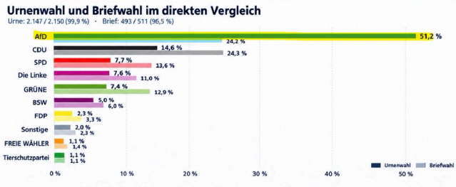Abweichungen von Briefwahl und Urnenwahl bei den Landtagswahlen in Sachsen-Anhalt 6.9.2026