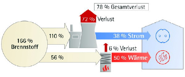Getrennte Erzeugung von Strom (im Kraftwerk) und W�rme (im Heizkessel): 78 % Verlust
