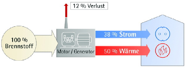 Kombinierte Erzeugung von Strom und W�rme durch Kraft-W�rme-Kopplung (Blockheizkraftwerk)